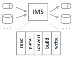 IMS Component Structure